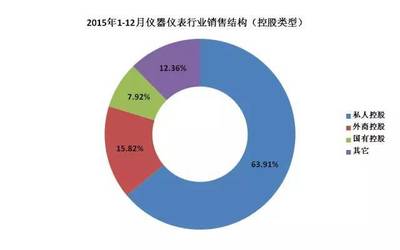 2015儀器儀表行業大PK 私企、外商、國企哪類強?