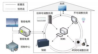 天津大學(xué)孔祥玉等 需求響應(yīng)與可再生能源普及下的家庭能量管理系統(tǒng)設(shè)備運行優(yōu)化與運維服務(wù)